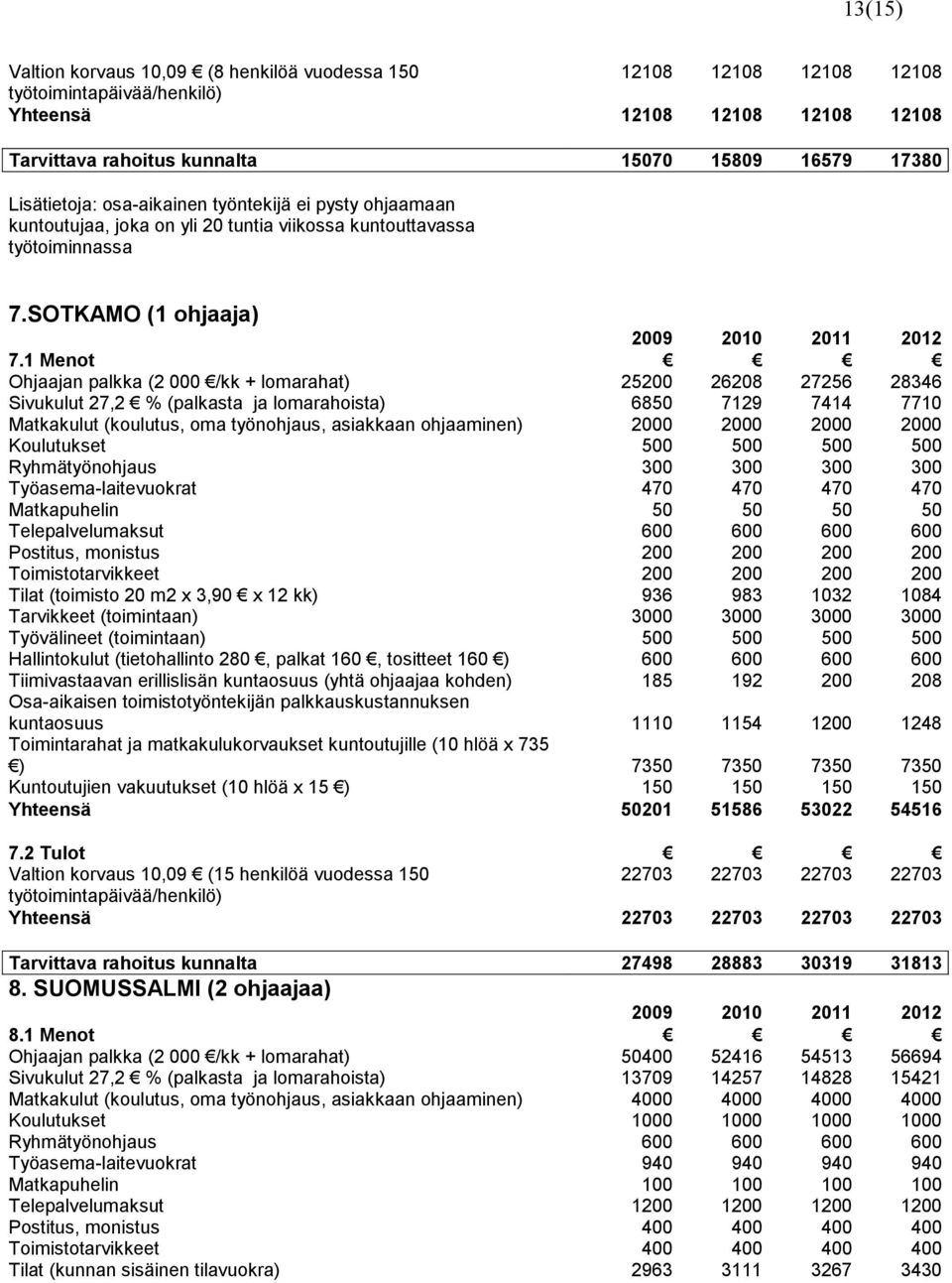 1 Menot Ohjaajan palkka (2 000 /kk + lomarahat) 25200 26208 27256 28346 Sivukulut 27,2 % (palkasta ja lomarahoista) 6850 7129 7414 7710 Matkakulut (koulutus, oma työnohjaus, asiakkaan ohjaaminen)