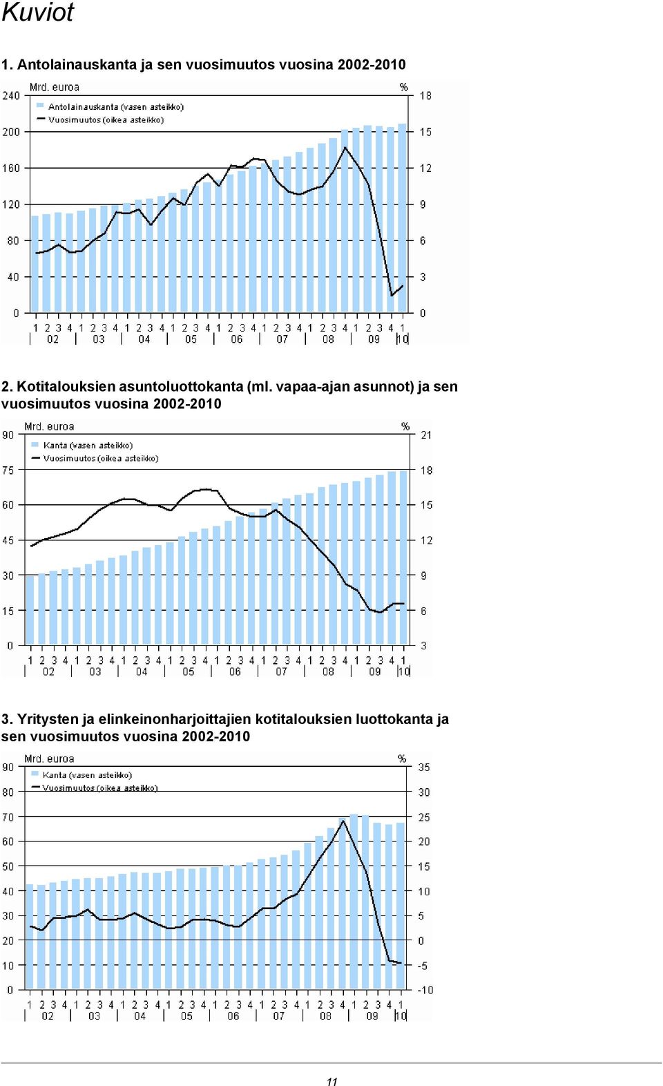 vapaa-ajan asunnot) ja sen vuosimuutos vuosina 2002-2010 3.