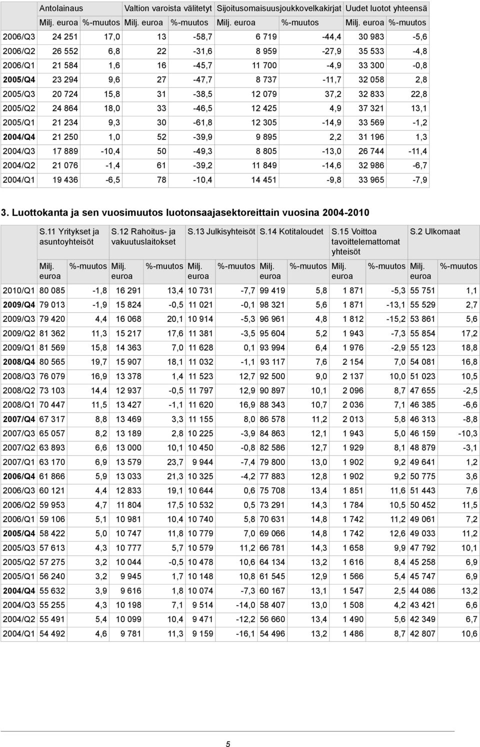 yhteensä 6 719 8 959 11 700 8 737 12 079 12 425 12 305 9 895 8 805 11 849 14 451-44,4-27,9-4,9-11,7 37,2 4,9-14,9 2,2-13,0-14,6-9,8 30 983 35 533 33 300 32 058 32 833 37 321 33 569 31 196 26 744 32