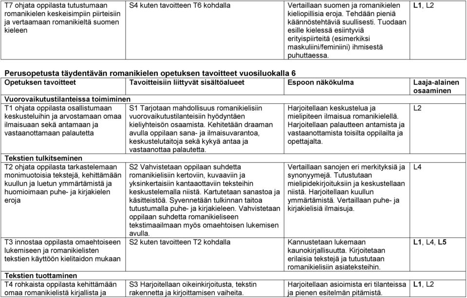 L1, Perusopetusta täydentävän romanikielen opetuksen tavoitteet vuosiluokalla 6 Opetuksen tavoitteet Tavoitteisiin liittyvät sisältöalueet Espoon näkökulma Laaja-alainen osaaminen
