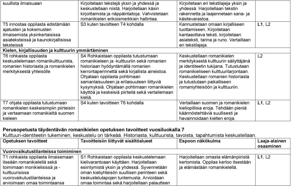 piirteisiin ja vertaamaan romanikieltä suomen kieleen Kirjoitetaan tekstejä yksin ja yhdessä ja keskustellaan niistä. Harjoitellaan käsin kirjoittamista ja näppäintaitoja.