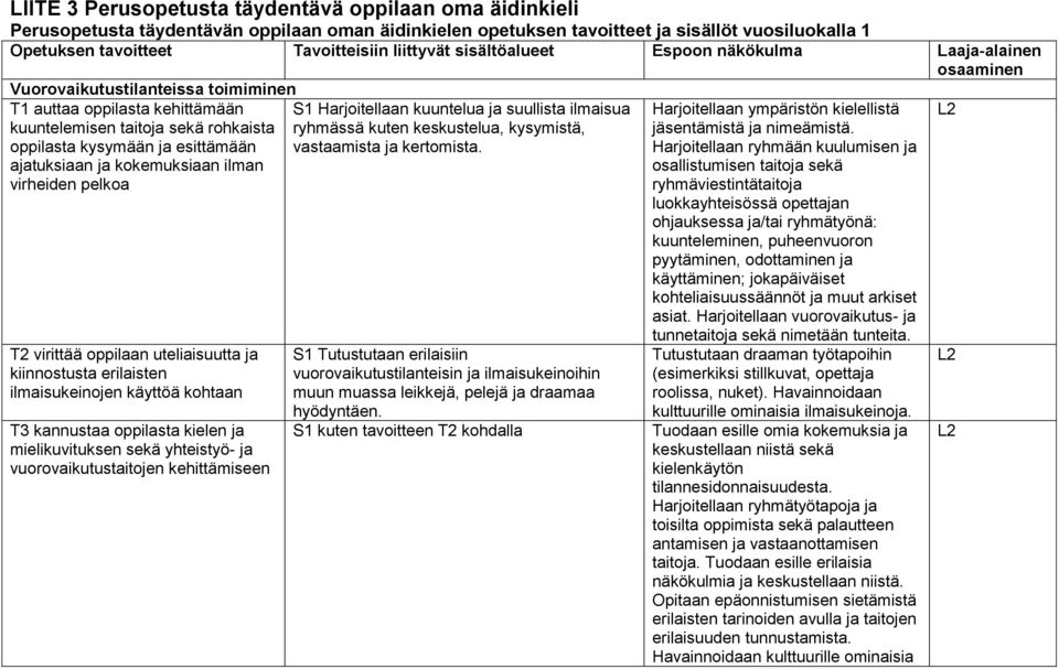 esittämään ajatuksiaan ja kokemuksiaan ilman virheiden pelkoa T2 virittää oppilaan uteliaisuutta ja kiinnostusta erilaisten ilmaisukeinojen käyttöä kohtaan T3 kannustaa oppilasta kielen ja