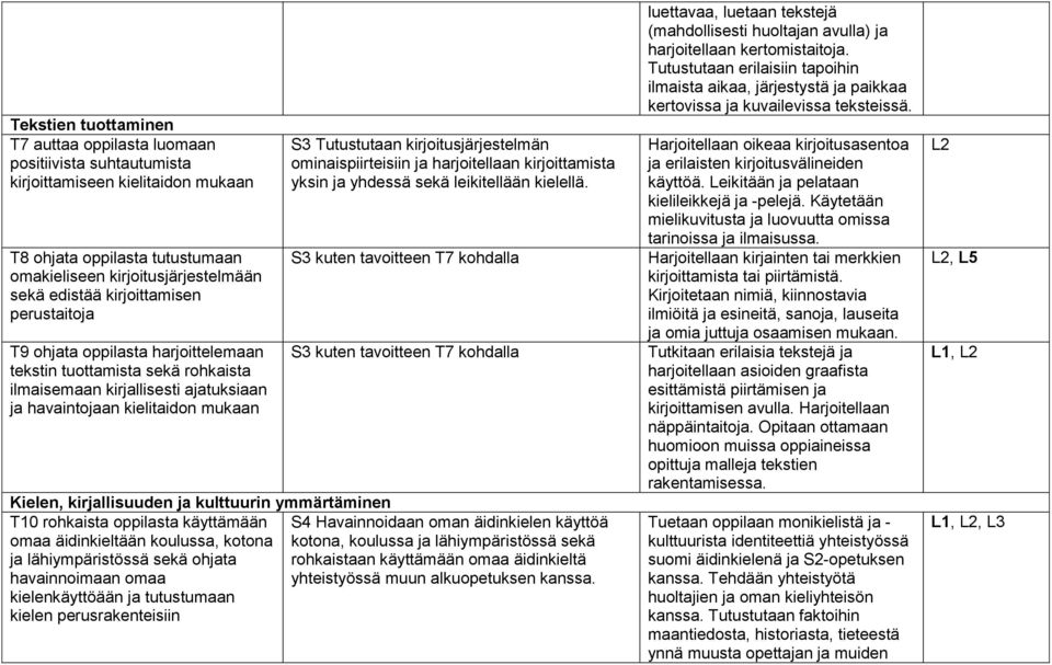 kirjoitusjärjestelmän ominaispiirteisiin ja harjoitellaan kirjoittamista yksin ja yhdessä sekä leikitellään kielellä.