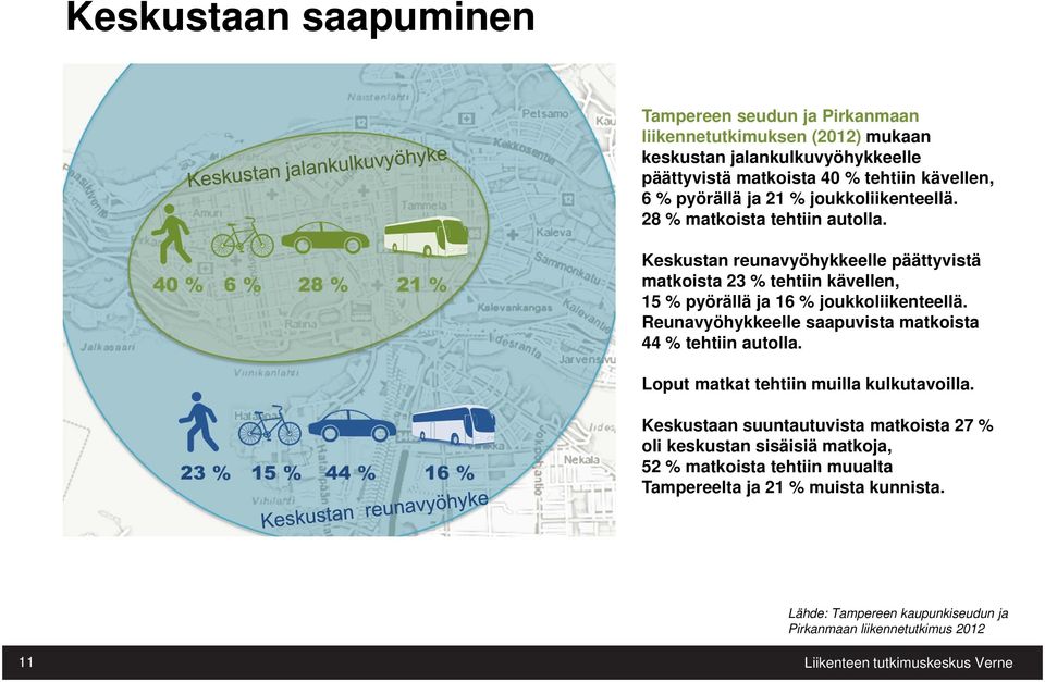 Keskustan reunavyöhykkeelle päättyvistä matkoista 23 % tehtiin kävellen, 15 % pyörällä ja 16 % joukkoliikenteellä.