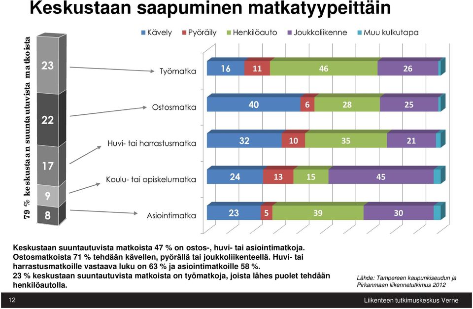 Huvi- tai harrastusmatkoille vastaava luku on 63 % ja asiointimatkoille 58 %.