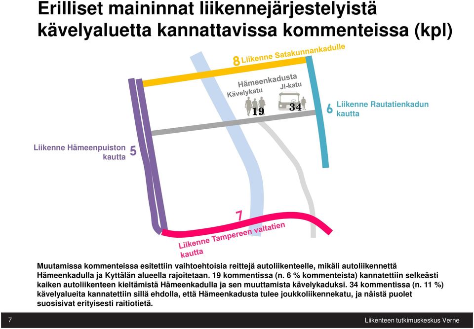 19 kommentissa (n. 6 % kommenteista) kannatettiin selkeästi kaiken autoliikenteen kieltämistä Hämeenkadulla ja sen muuttamista kävelykaduksi.