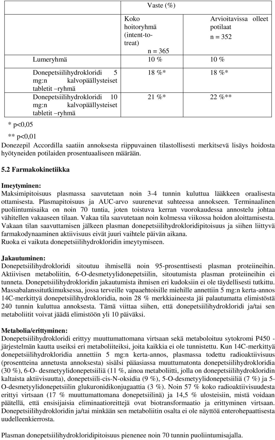 kalvopäällysteiset tabletit ryhmä 18 %* 18 %* 21 %* 22 %** Arvioitavissa olleet potilaat n = 352 Imeytyminen: Maksimipitoisuus plasmassa saavutetaan noin 3-4 tunnin kuluttua lääkkeen oraalisesta