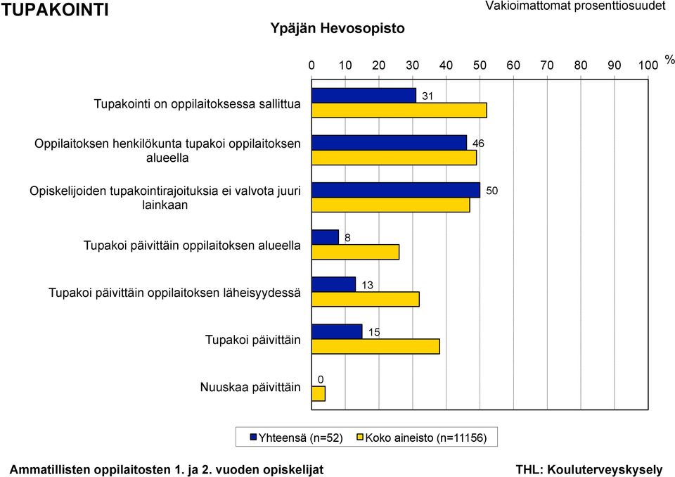 tupakointirajoituksia ei valvota juuri lainkaan 50 Tupakoi päivittäin