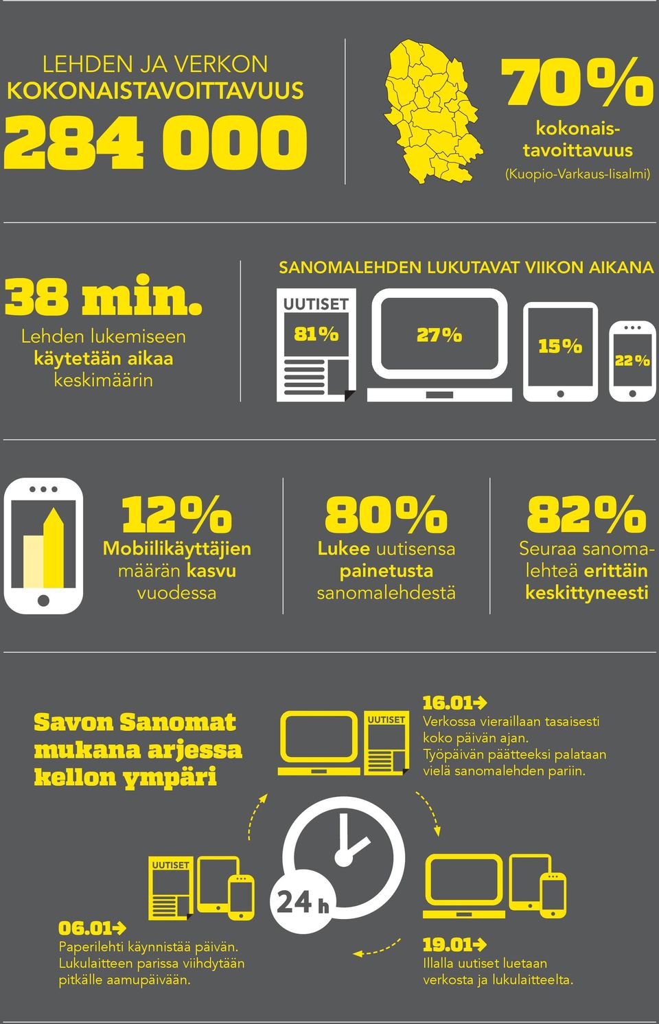 uutisensa painetusta sanomalehdestä 82 % Seuraa sanomalehteä erittäin keskittyneesti Savon Sanomat mukana arjessa kellon ympäri 16.