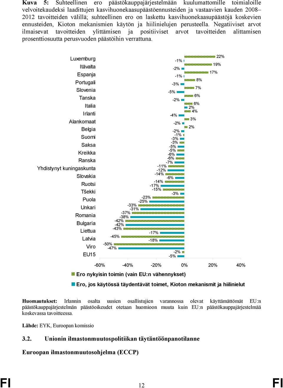 Negatiiviset arvot ilmaisevat tavoitteiden ylittämisen ja positiiviset arvot tavoitteiden alittamisen prosenttiosuutta perusvuoden päästöihin verrattuna.