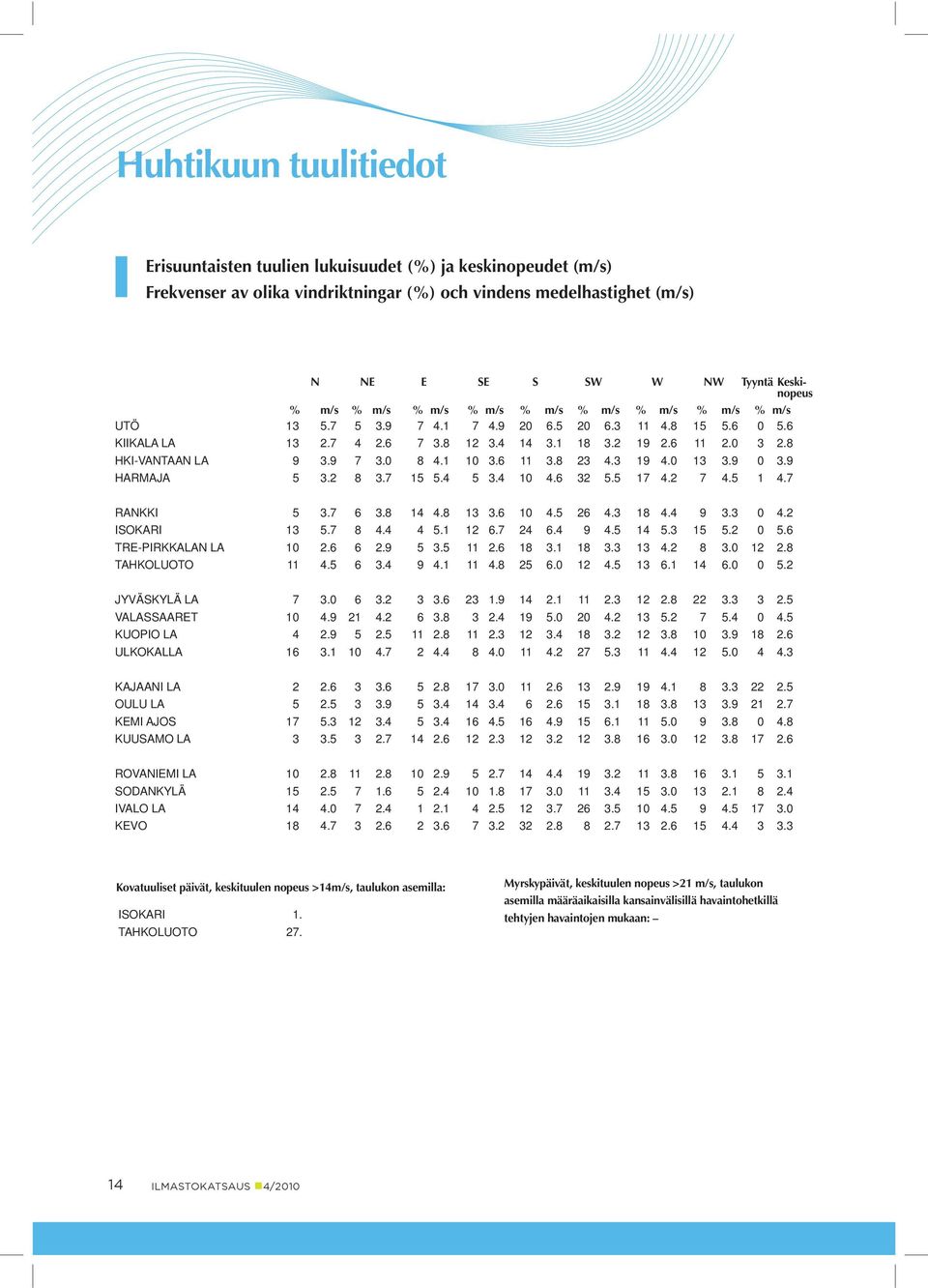 8 HKI-VANTAAN LA 9 3.9 7 3.0 8 4.1 10 3.6 11 3.8 23 4.3 19 4.0 13 3.9 0 3.9 HARMAJA 5 3.2 8 3.7 15 5.4 5 3.4 10 4.6 32 5.5 17 4.2 7 4.5 1 4.7 RANKKI 5 3.7 6 3.8 14 4.8 13 3.6 10 4.5 26 4.3 18 4.4 9 3.