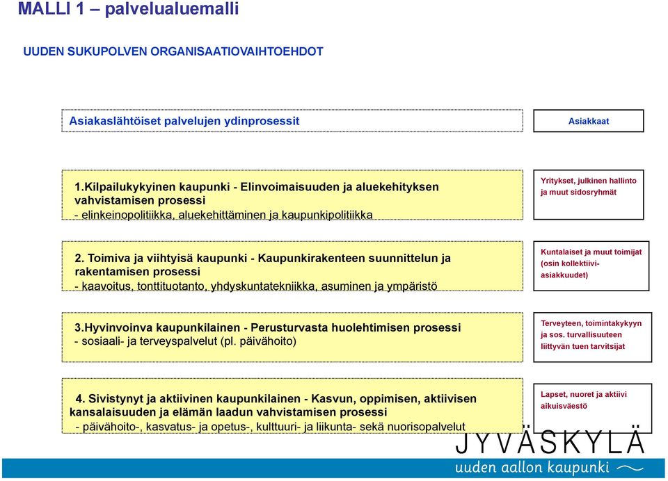 Toimiva ja viihtyisä kaupunki - Kaupunkirakenteen suunnittelun ja rakentamisen prosessi - kaavoitus, tonttituotanto, yhdyskuntatekniikka, asuminen ja ympäristö Kuntalaiset ja muut toimijat (osin