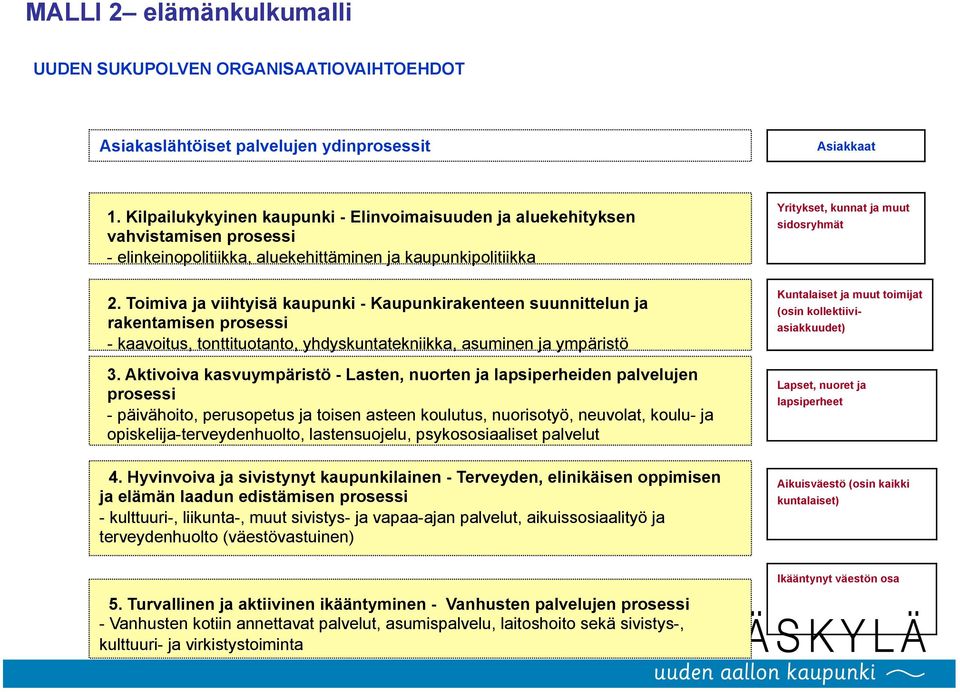 Toimiva ja viihtyisä kaupunki - Kaupunkirakenteen suunnittelun ja rakentamisen prosessi - kaavoitus, tonttituotanto, yhdyskuntatekniikka, asuminen ja ympäristö 3.