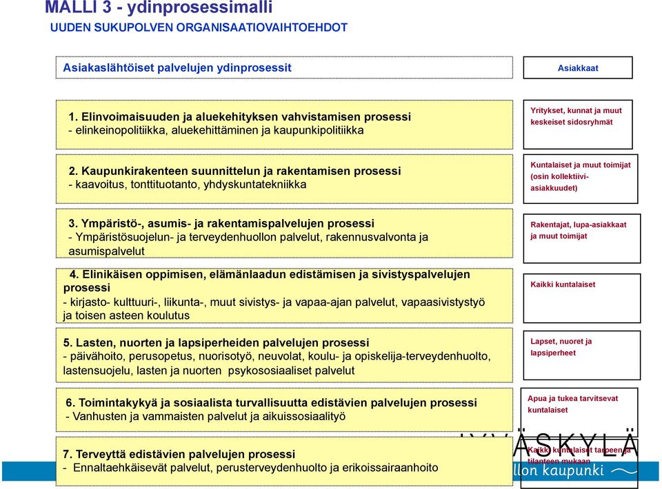 Kaupunkirakenteen suunnittelun ja rakentamisen prosessi - kaavoitus, tonttituotanto, yhdyskuntatekniikka Kuntalaiset ja muut toimijat (osin kollektiiviasiakkuudet) 3.