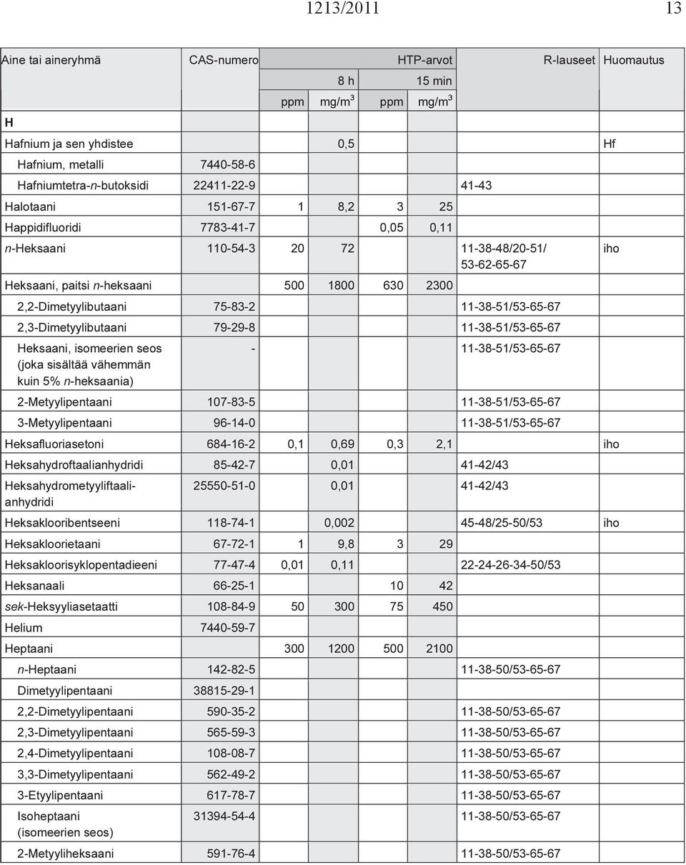 isomeerien seos - 11-38-51/53-65-67 (joka sisältää vähemmän kuin 5% n-heksaania) 2-Metyylipentaani 107-83-5 11-38-51/53-65-67 3-Metyylipentaani 96-14-0 11-38-51/53-65-67 Heksafluoriasetoni 684-16-2