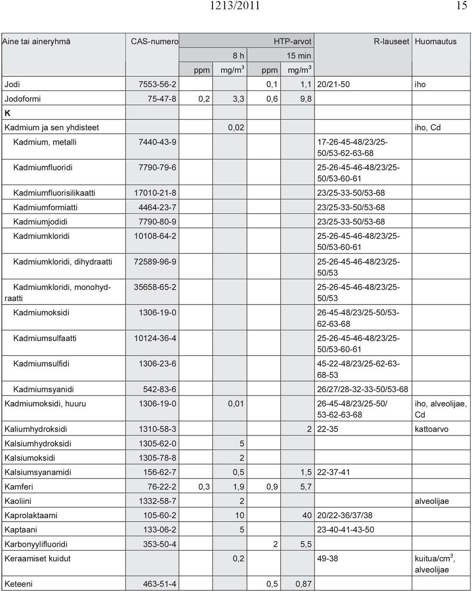 Kadmiumkloridi 10108-64-2 25-26-45-46-48/23/25-50/53-60-61 Kadmiumkloridi, dihydraatti 72589-96-9 25-26-45-46-48/23/25-50/53 Kadmiumkloridi, monohydraatti 35658-65-2 25-26-45-46-48/23/25-50/53