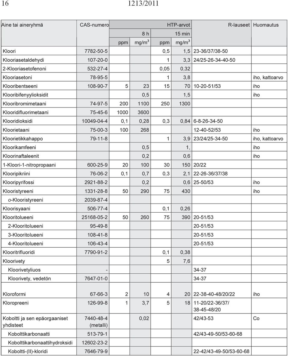 0,1 0,28 0,3 0,84 6-8-26-34-50 Kloorietaani 75-00-3 100 268 12-40-52/53 iho Kloorietikkahappo 79-11-8 1 3,9 23/24/25-34-50 iho, kattoarvo Kloorikamfeeni 0,5 1, iho Kloorinaftaleenit 0,2 0,6 iho