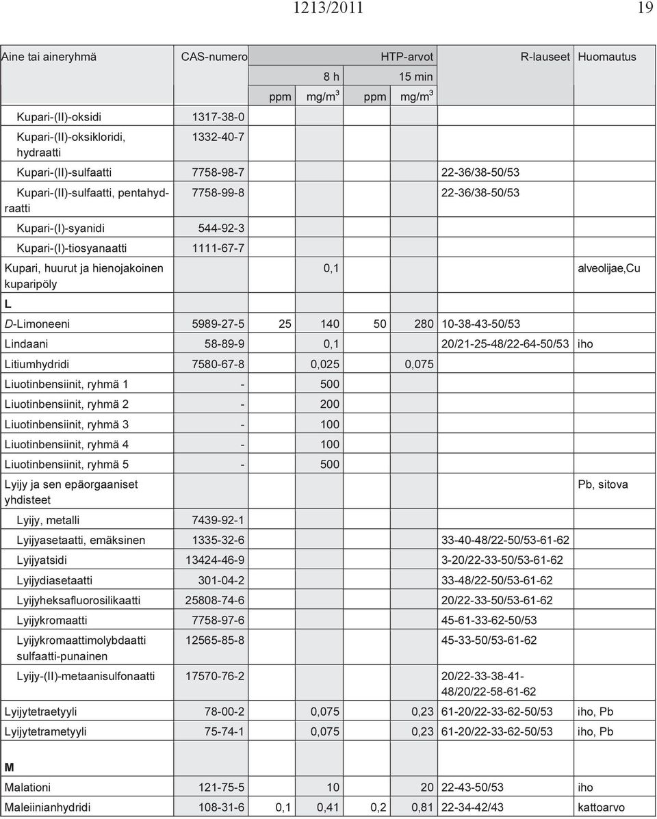 20/21-25-48/22-64-50/53 iho Litiumhydridi 7580-67-8 0,025 0,075 Liuotinbensiinit, ryhmä 1-500 Liuotinbensiinit, ryhmä 2-200 Liuotinbensiinit, ryhmä 3-100 Liuotinbensiinit, ryhmä 4-100