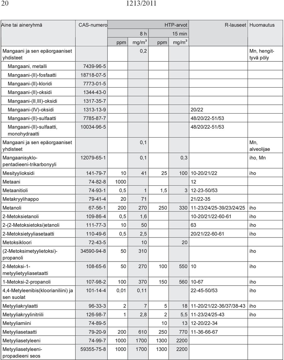 48/20/22-51/53 Mangaani ja sen epäorgaaniset yhdisteet Mangaanisyklopentadieeni-trikarbonyyli 0,1 Mn, alveolijae 12079-65-1 0,1 0,3 iho, Mn Mesityylioksidi 141-79-7 10 41 25 100 10-20/21/22 iho