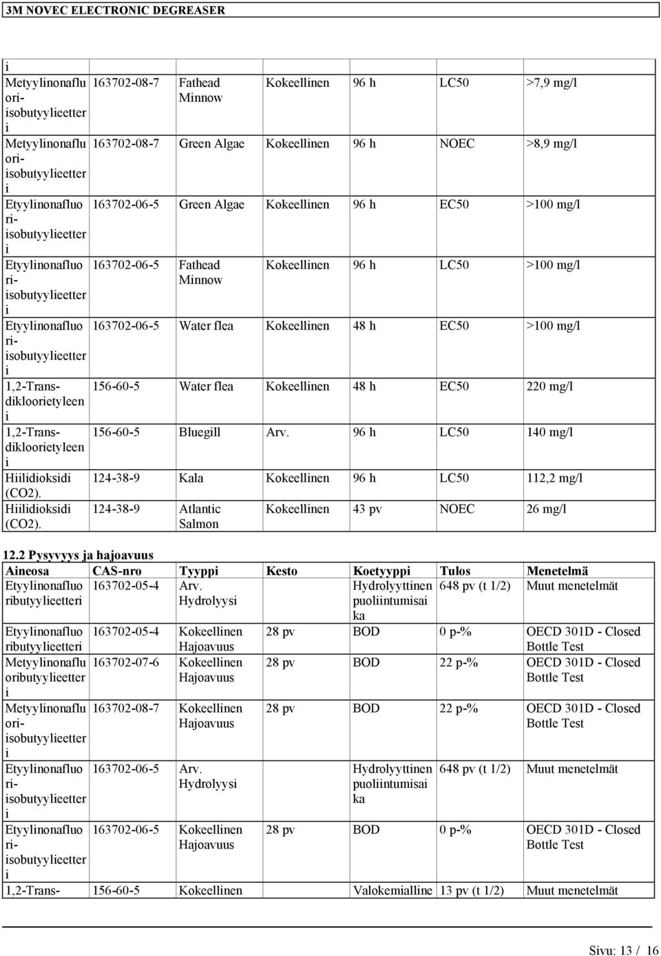 163702-08-7 Fathead Mnnow Kokeellnen 96 h LC50 >7,9 163702-08-7 Green Algae Kokeellnen 96 h NOEC >8,9 163702-06-5 Green Algae Kokeellnen 96 h EC50 >100 163702-06-5 Fathead Mnnow Kokeellnen 96 h LC50