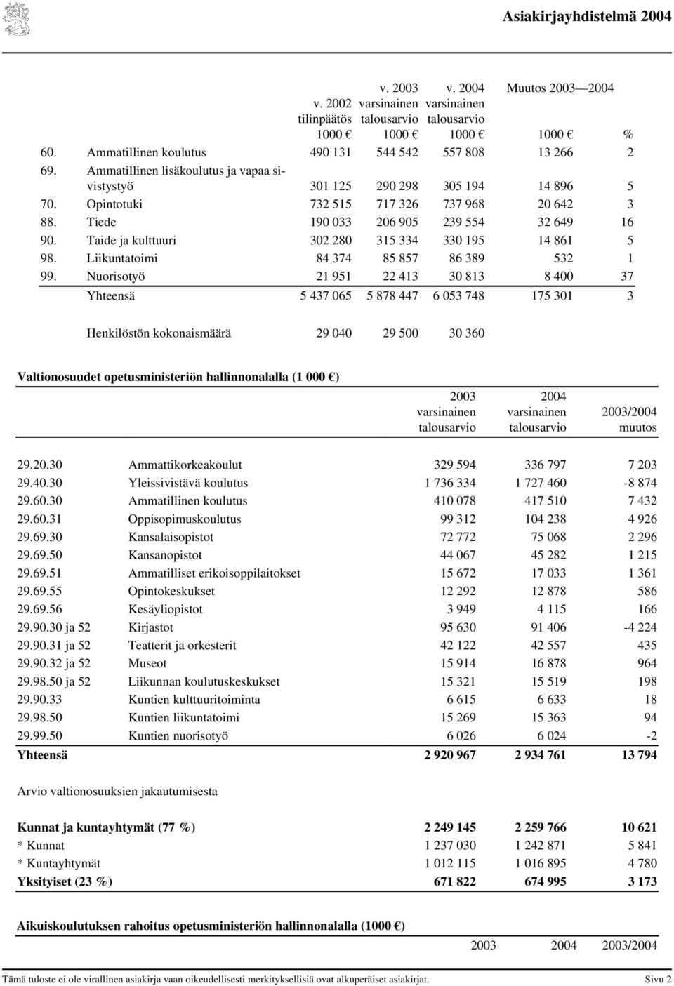 Taide ja kulttuuri 32 28 315 334 33 195 14 861 5 98. Liikuntatoimi 84 374 85 857 86 389 532 1 99.