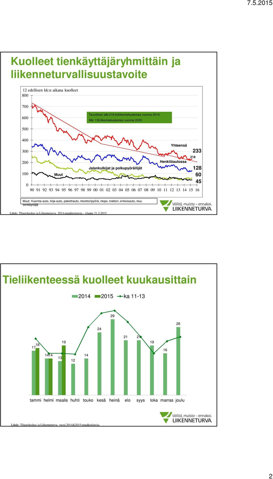 Muut: Kuorma-auto, linja-auto, pakettiauto, moottoripyörä, mopo, traktori, erikoisauto, muu tienkäyttäjä Lähde: Tilastokeskus ja Liikenneturva, 214 ennakkotietoja tilanne 31