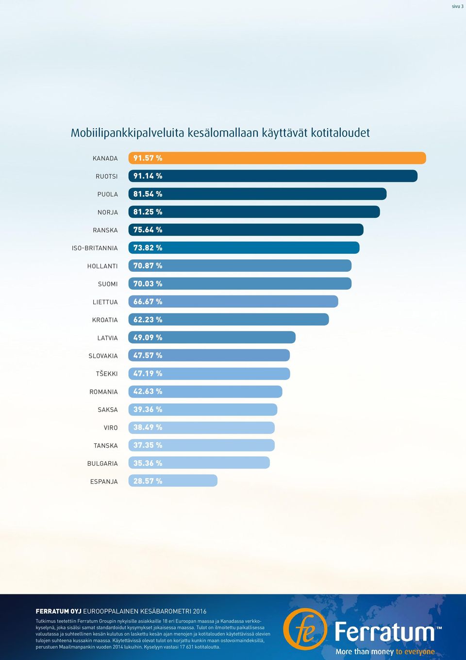 SAKSA VIRO TANSKA BULGARIA ESPANJA 91.57 % 91.14 % 81.54 % 81.25 % 75.64 % 73.82 % 70.