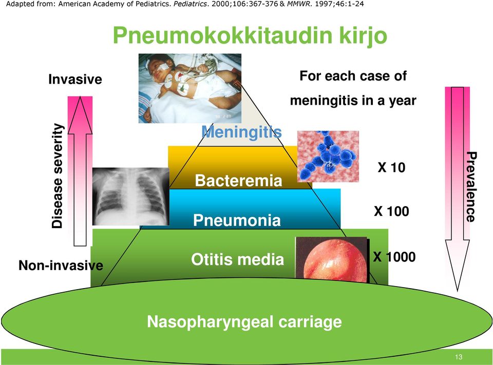 in a year Disease severity Meningitis Bacteremia Pneumonia X 10 X 100