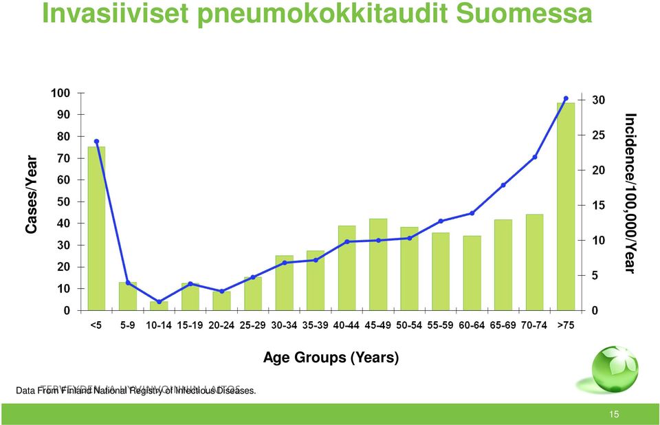 Incidence/100,000/Year Age Groups