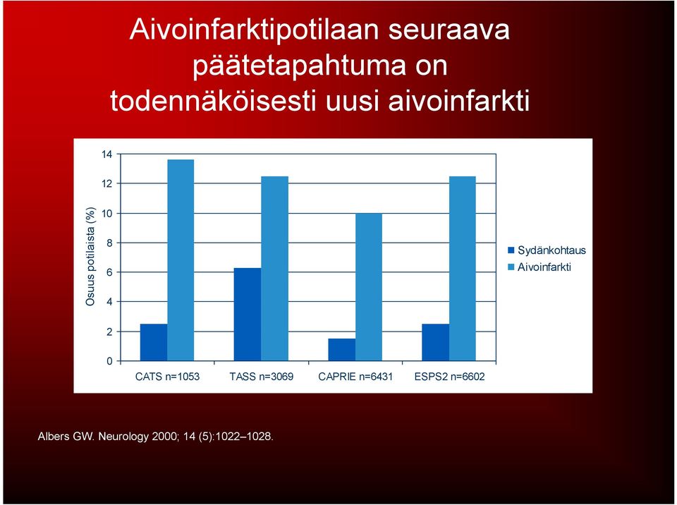 10 8 6 4 Sydänkohtaus Aivoinfarkti 2 0 CATS n=1053 TASS