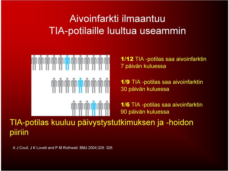 kuluessa 1/6 TIA -potilas saa aivoinfarktin 90 päivän kuluessa TIA-potilas kuuluu