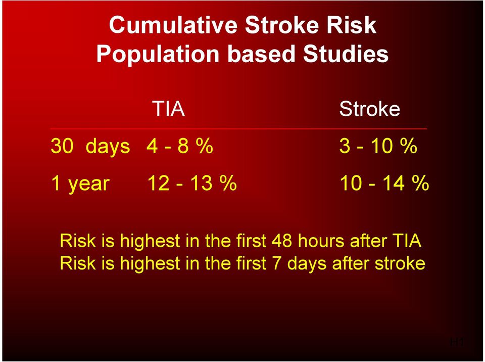 10-14 % Risk is highest in the first 48 hours