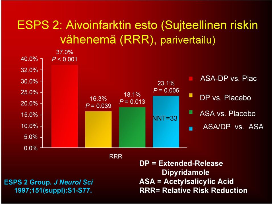 Plac DP vs. Placebo ASA vs. Placebo ASA/DP vs. ASA 0.0% ESPS 2 Group.