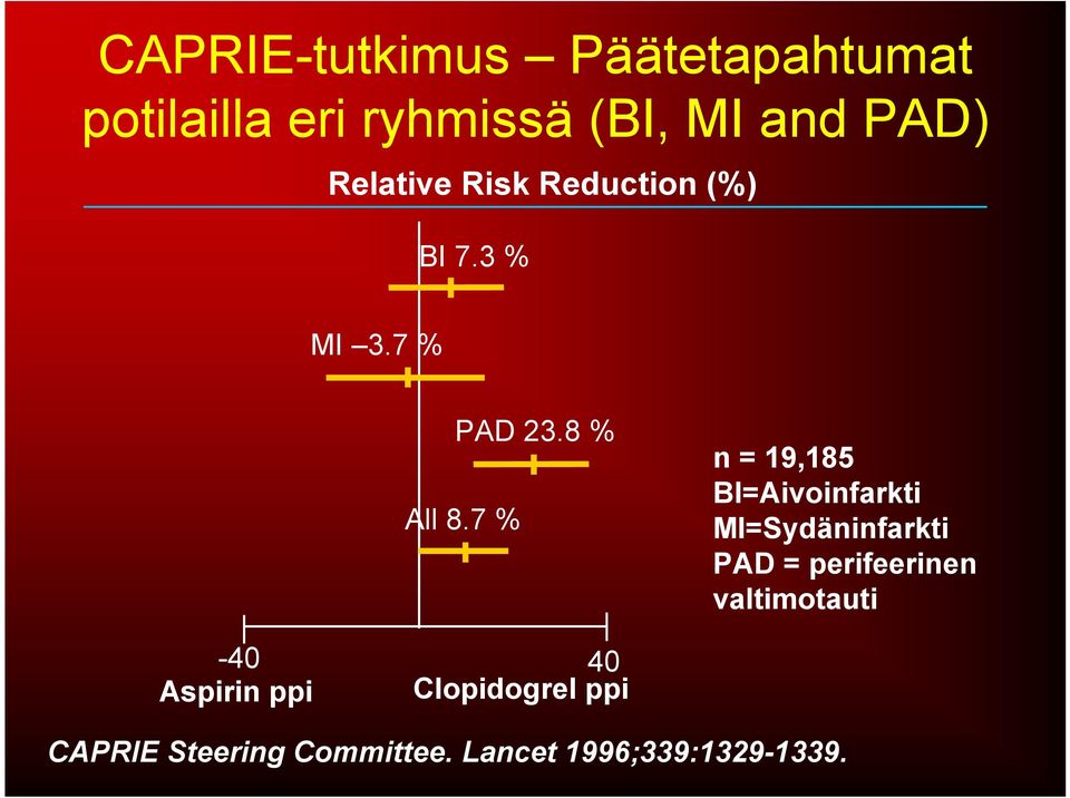 7 % n = 19,185 BI=Aivoinfarkti MI=Sydäninfarkti PAD = perifeerinen