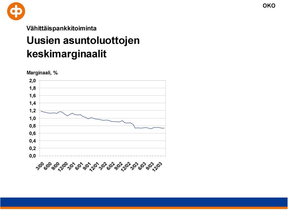 1,0 0,8 0,6 0,4 0,2 0,0 OKO 3/00 6/00 9/00 12/00