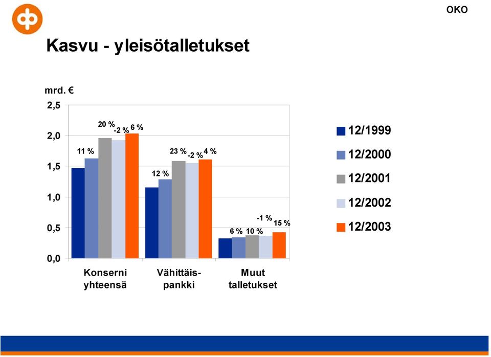 % -2 % 12/2000 12/2001 1,0 12/2002 0,5-1 % 15 % 6