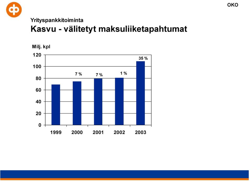 Milj. kpl 120 100 80 60 40 20 7 %