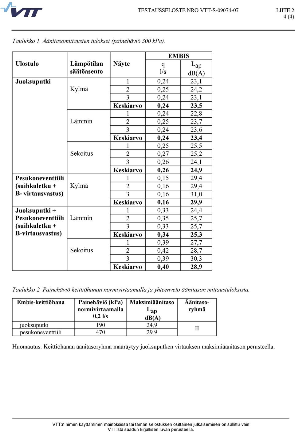 Sekoitus Näyte q l/s EMBIS L ap db(a) 1 0,24 23,1 2 0,25 24,2 3 0,24 23,1 Keskiarvo 0,24 23,5 1 0,24 22,8 2 0,25 23,7 3 0,24 23,6 Keskiarvo 0,24 23,4 1 0,25 25,5 2 0,27 25,2 3 0,26 24,1 Keskiarvo