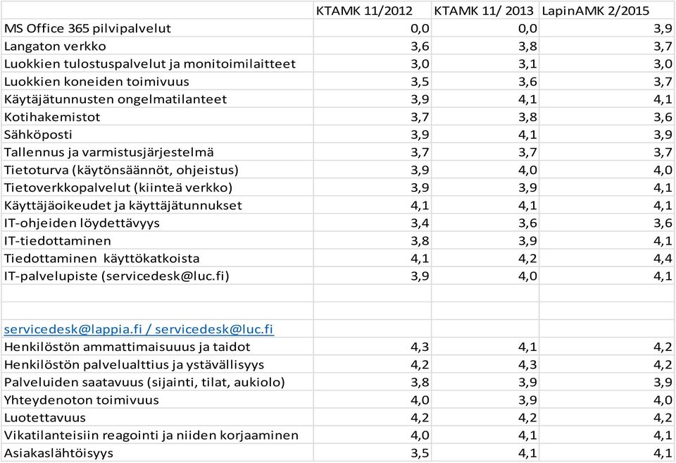 käyttäjätunnukset IT-ohjeiden löydettävyys 3,4 IT-tiedottaminen Tiedottaminen käyttökatkoista 4,4 IT-palvelupiste (servicedesk@luc.fi) servicedesk@lappia.fi / servicedesk@luc.