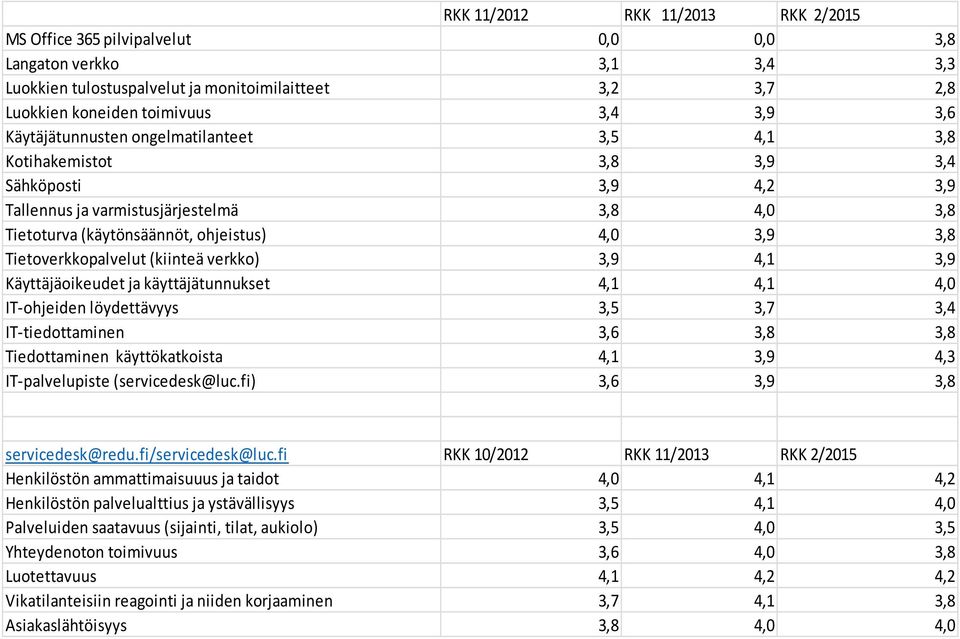 käyttäjätunnukset IT-ohjeiden löydettävyys 3,4 IT-tiedottaminen Tiedottaminen käyttökatkoista IT-palvelupiste (servicedesk@luc.fi) servicedesk@redu.fi/servicedesk@luc.