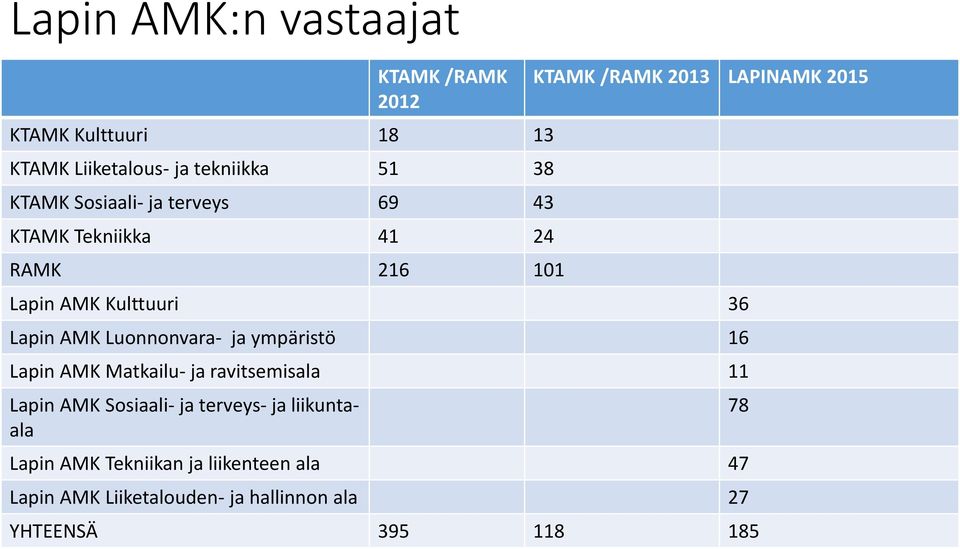 36 Lapin AMK Luonnonvara- ja ympäristö 16 Lapin AMK Matkailu- ja ravitsemisala 11 Lapin AMK Sosiaali- ja terveys-