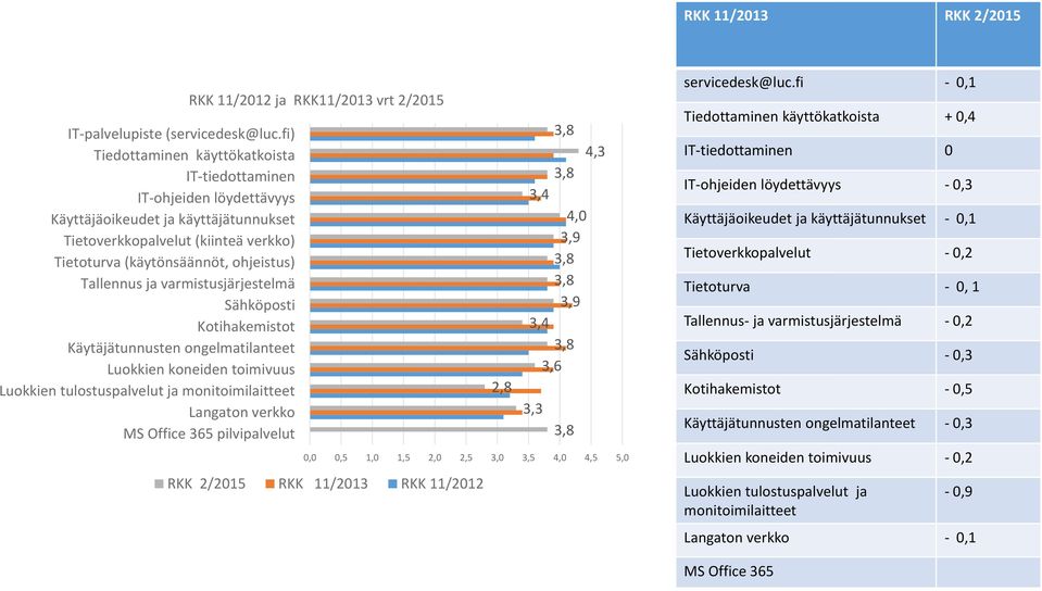 ja varmistusjärjestelmä Sähköposti Kotihakemistot Käytäjätunnusten ongelmatilanteet Luokkien koneiden toimivuus Luokkien tulostuspalvelut ja monitoimilaitteet Langaton verkko MS Office 365