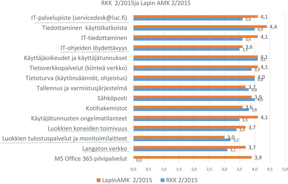 (kiinteä verkko) Tietoturva (käytönsäännöt, ohjeistus) Tallennus ja varmistusjärjestelmä Sähköposti Kotihakemistot Käytäjätunnusten