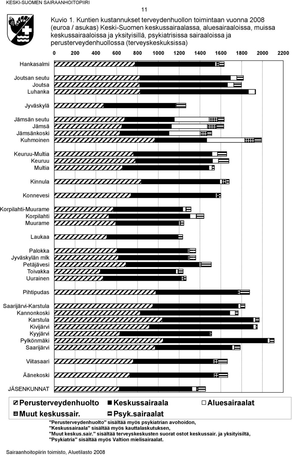 ja perusterveydenhuollossa (terveyskeskuksissa) 0 200 400 600 800 1000 1200 1400 1600 1800 2000 2200 Hankasalmi Joutsan seutu Joutsa Luhanka Jyväskylä Jämsän seutu Jämsä Jämsänkoski Kuhmoinen