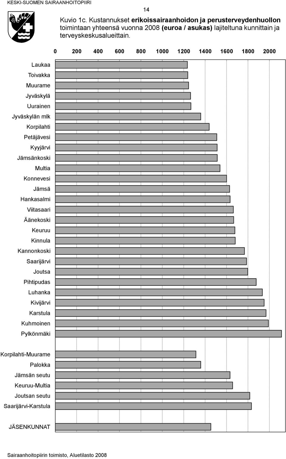 1c. Kustannukset erikoissairaanhoidon ja perusterveydenhuollon toimintaan yhteensä vuonna 2008 (euroa / asukas) lajiteltuna kunnittain ja