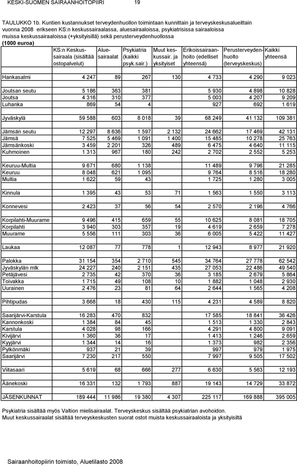 keskussairaaloissa (+yksityisillä) sekä perusterveydenhuollossa (1000 euroa) KS:n Keskus- Alue- Psykiatria Muut kes- Erikoissairaan- Perusterveyden- Kaikki sairaala (sisältää sairaalat (kaikki