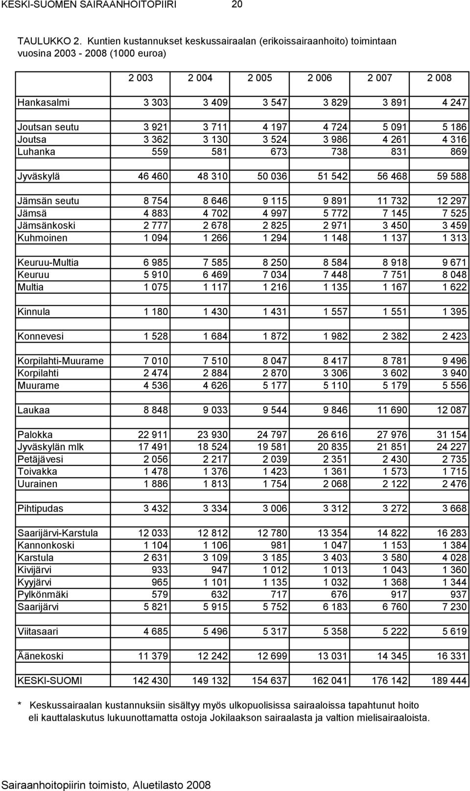Joutsa 3 362 3 130 3 524 3 986 4 261 4 316 Luhanka 559 581 673 738 831 869 Jyväskylä 46 460 48 310 50 036 51 542 56 468 59 588 Jämsän seutu 8 754 8 646 9 115 9 891 11 732 12 297 Jämsä 4 883 4 702 4