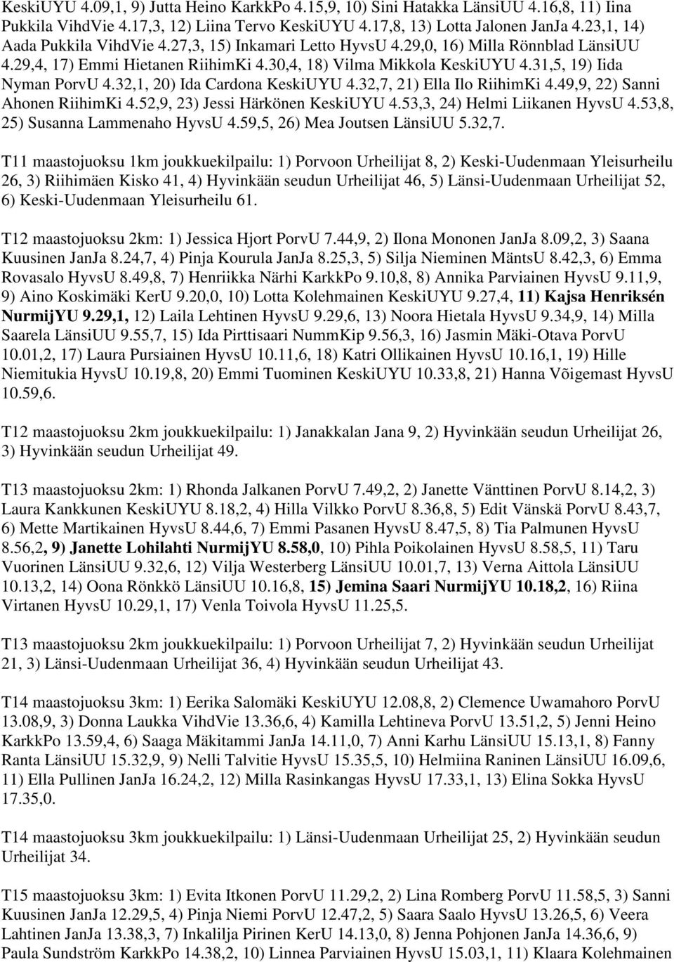 32,1, 20) Ida Cardona KeskiUYU 4.32,7, 21) Ella Ilo RiihimKi 4.49,9, 22) Sanni Ahonen RiihimKi 4.52,9, 23) Jessi Härkönen KeskiUYU 4.53,3, 24) Helmi Liikanen HyvsU 4.