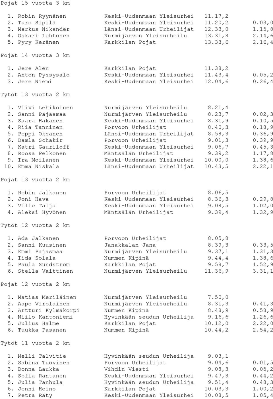 Anton Pyssysalo Keski-Uudenmaan Yleisurhei 11.43,4 0.05,2 3. Jere Niemi Keski-Uudenmaan Yleisurhei 12.04,6 0.26,4 Tytöt 13 vuotta 2 km 1. Viivi Lehikoinen Nurmijärven Yleisurheilu 8.21,4 2.