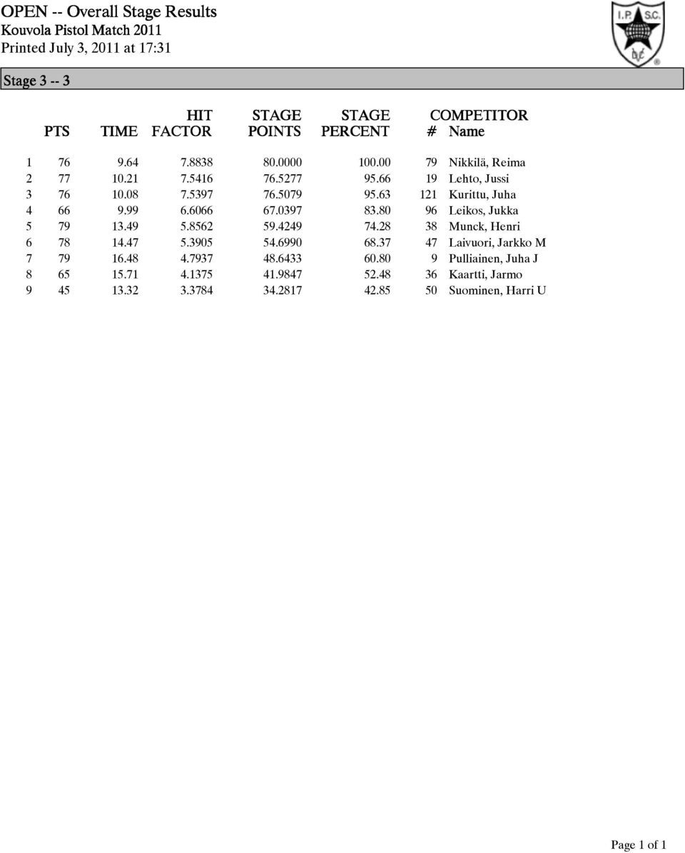 49 5.8562 59.4249 74.28 38 Munck, Henri 6 78 14.47 5.3905 54.6990 68.37 47 Laivuori, Jarkko M 7 79 16.48 4.7937 48.6433 60.